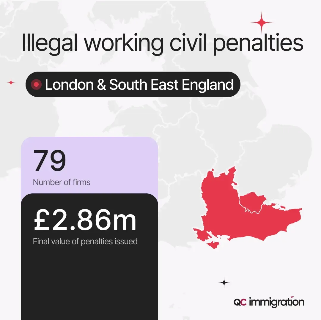 A report on illegal working civil penalties in London & South East England, showing 79 firms fined with a total penalty value of £2.86m. A highlighted map of the region is included.