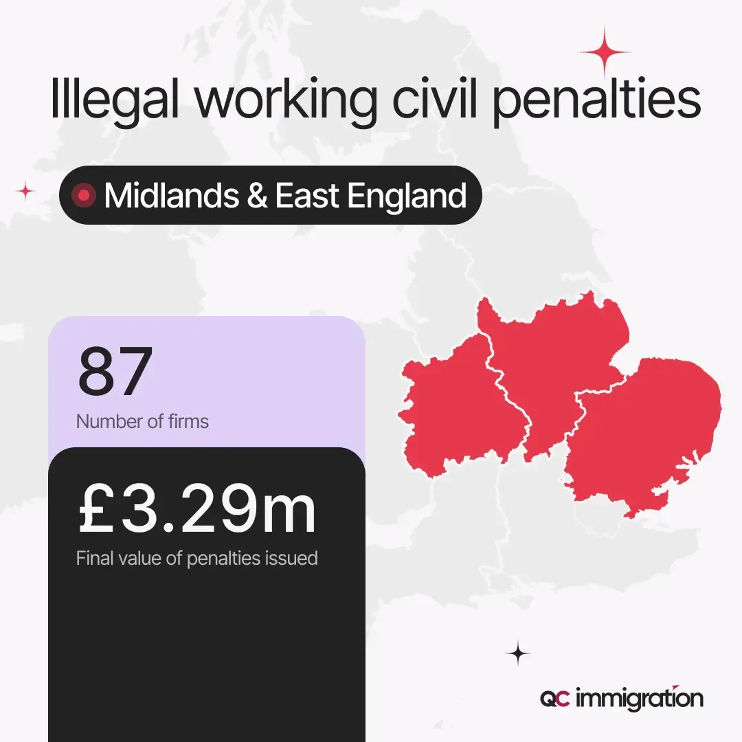 A report on illegal working civil penalties in Midlands & East England, showing 87 firms fined with a total penalty value of £3.29m. A highlighted map of the region is included.