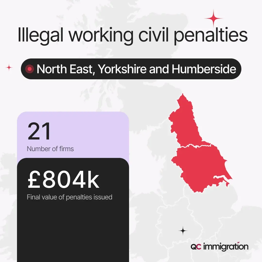 A report on illegal working civil penalties in North East, Yorkshire, and Humberside, showing 21 firms fined with a total penalty value of £804k. A highlighted map of the region is included.