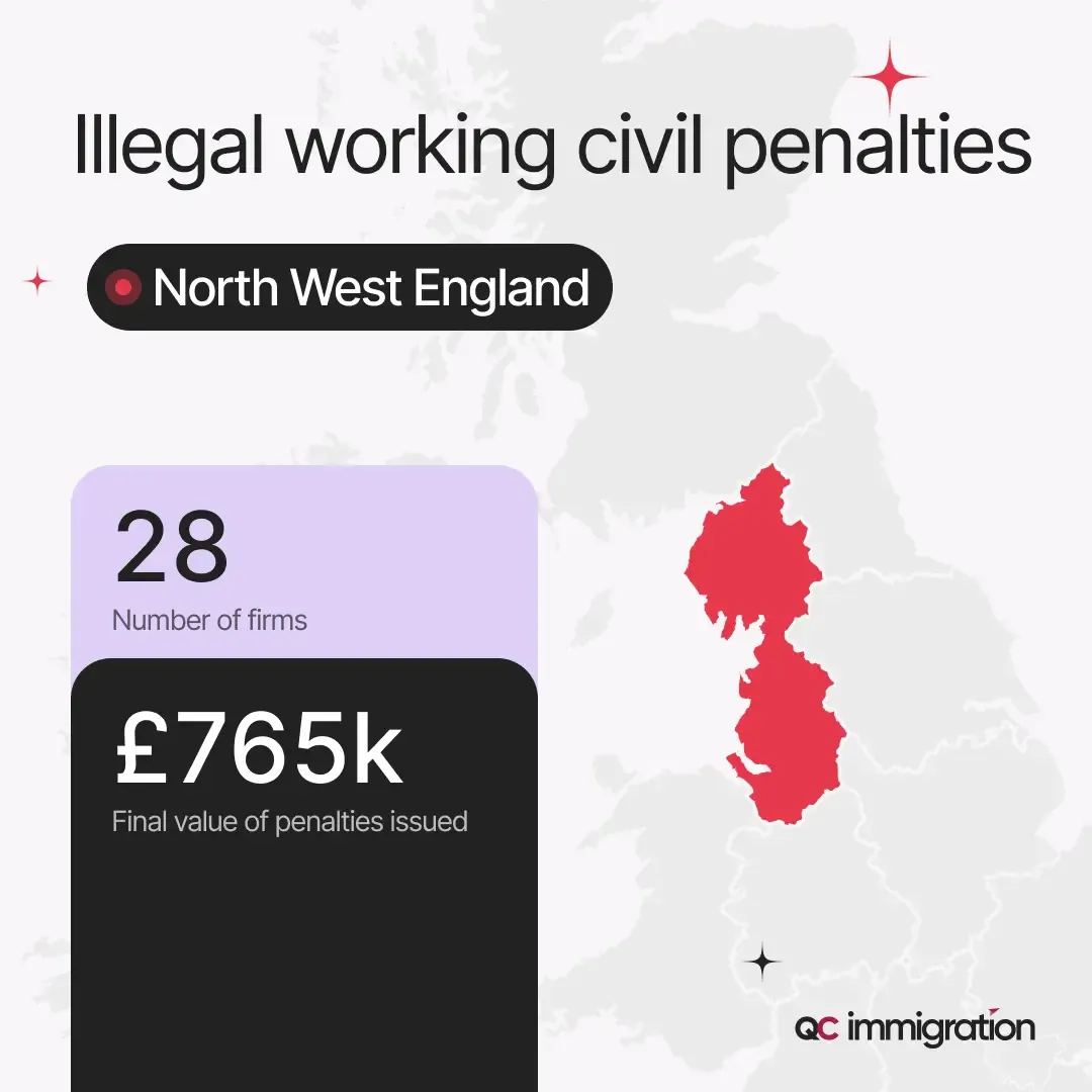 A report on illegal working civil penalties in North West England, showing 28 firms fined with a total penalty value of £765k. A highlighted map of the region is included.