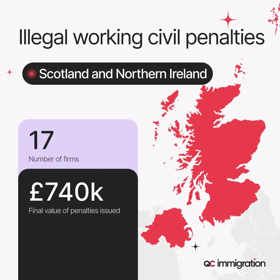 A report on illegal working civil penalties in Scotland and Northern Ireland, showing 17 firms fined with a total penalty value of £740k. A highlighted map of the region is included.