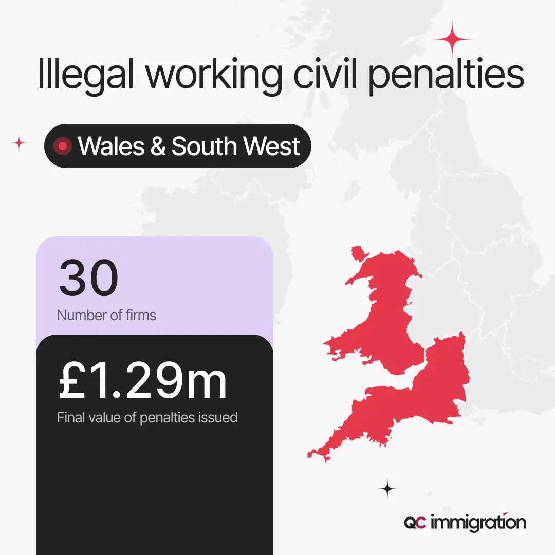 A report on illegal working civil penalties in Wales & South West, showing 30 firms fined with a total penalty value of £1.29m. A highlighted map of the region is included.