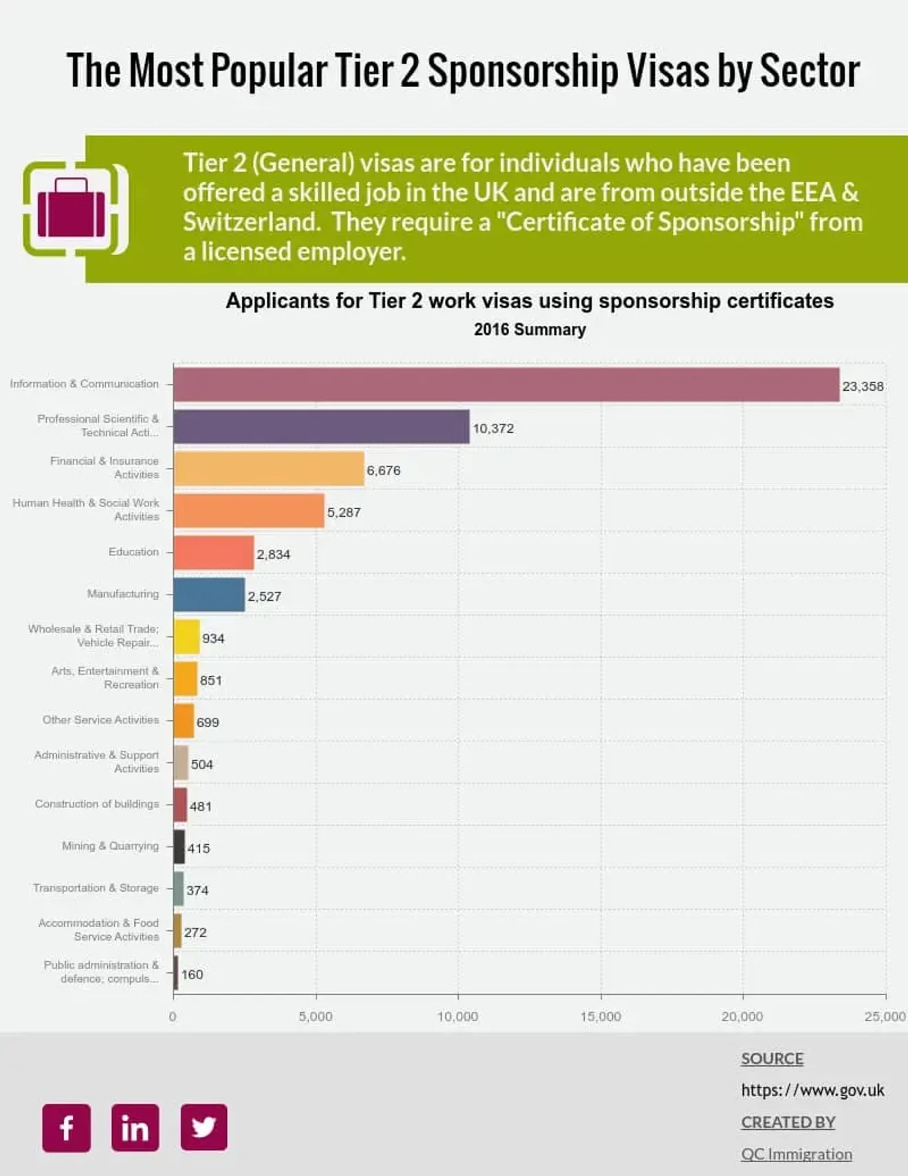 Bar chart showing most popular UK Tier 2 sponsorship visa sectors including health, IT, and engineering