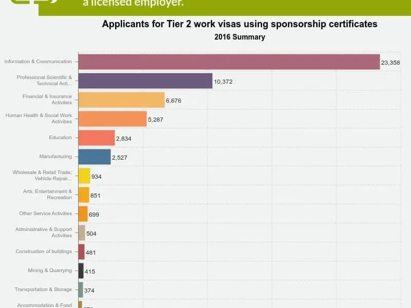 Bar chart showing most popular UK Tier 2 sponsorship visa sectors including health, IT, and engineering