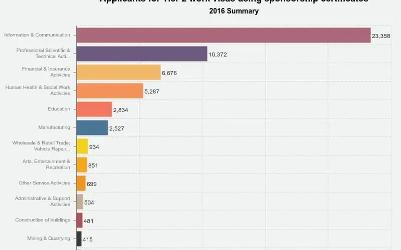 Bar chart showing most popular UK Tier 2 sponsorship visa sectors including health, IT, and engineering