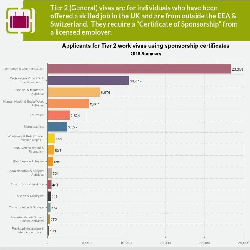 Bar chart showing most popular UK Tier 2 sponsorship visa sectors including health, IT, and engineering