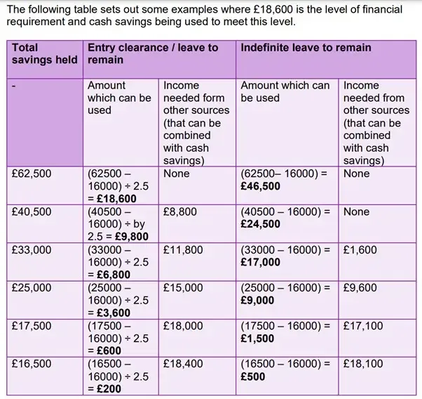 Table showing UK visa financial requirements based on total savings held
