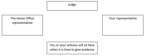 Simple diagram showing seating arrangement in a UK immigration tribunal, including judge, witnesses, and representatives