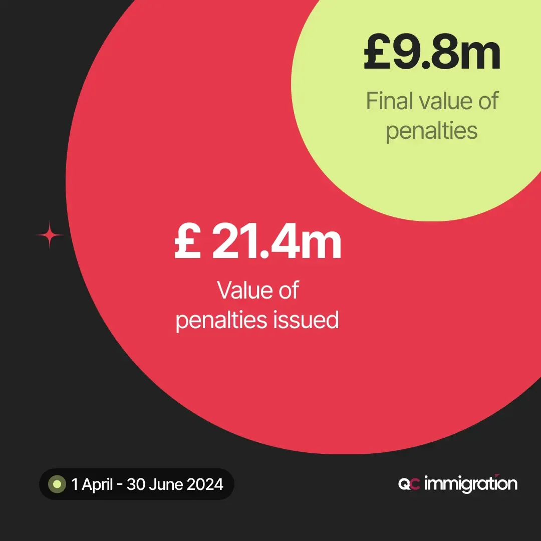 A graphic displaying UK penalty figures for Q2 2024, showing £21.4m in penalties issued and £9.8m as the final value of penalties from April 1 to June 30, 2024.