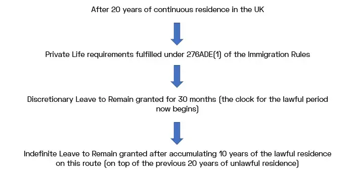 Flowchart outlining UK immigration private life route: from 20 years of continuous residence to discretionary leave and Indefinite Leave to Remain (ILR)