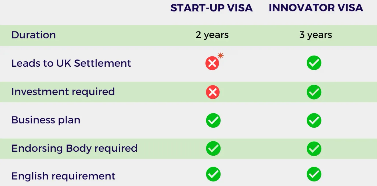 Comparison table outlining key differences between UK Start-up and Innovator Visas including settlement, investment, and requirements