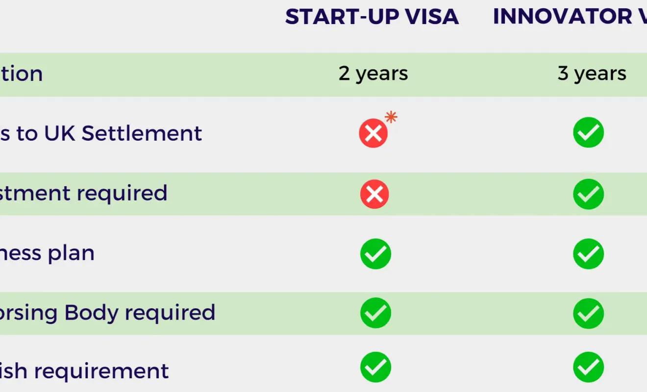 Comparison table outlining key differences between UK Start-up and Innovator Visas including settlement, investment, and requirements