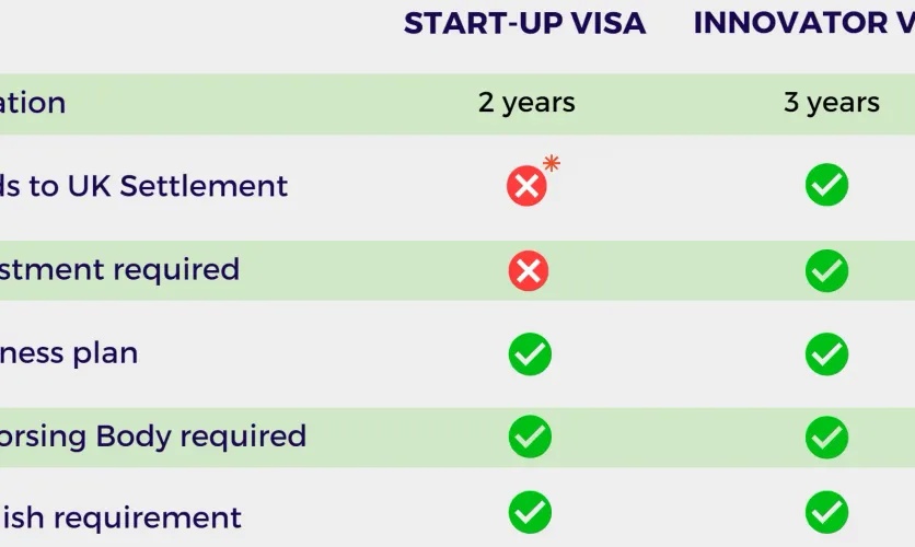 Comparison table outlining key differences between UK Start-up and Innovator Visas including settlement, investment, and requirements