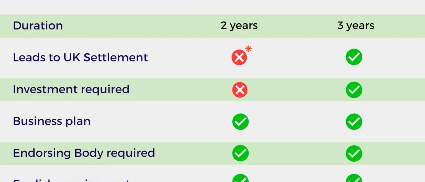 Comparison table outlining key differences between UK Start-up and Innovator Visas including settlement, investment, and requirements