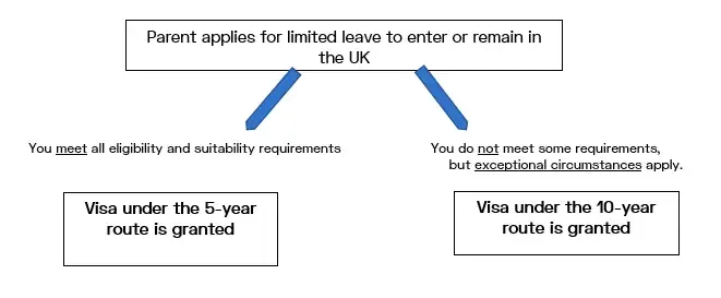 Flowchart outlining the visa application process for parents applying for limited leave to enter or remain in the UK, showing options for 5-year and 10-year routes based on eligibility