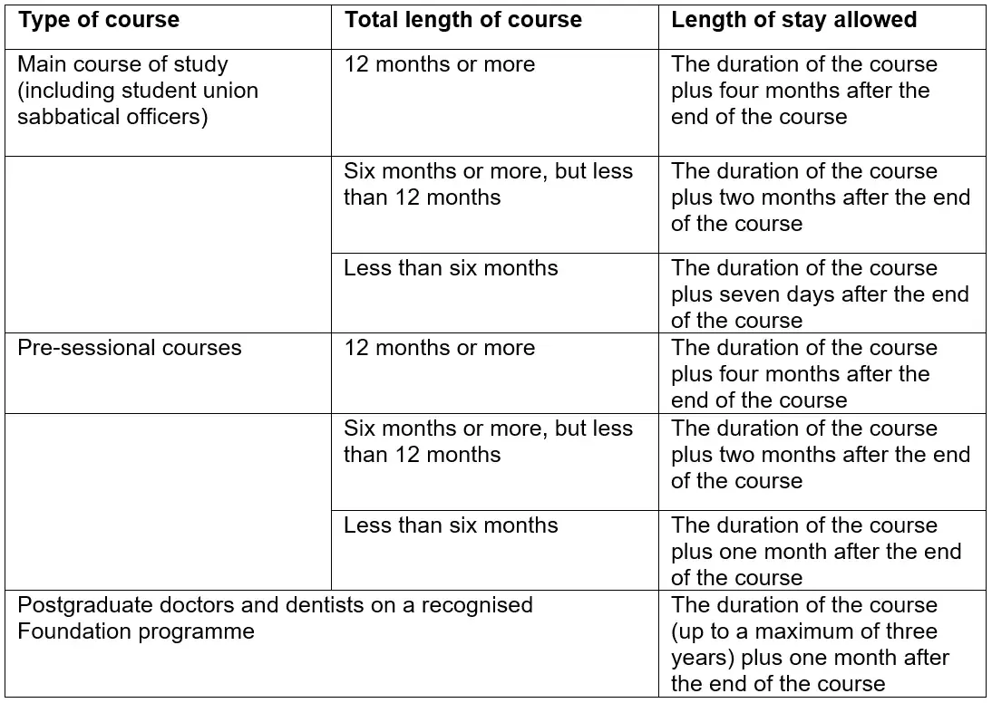 Table showing length of stay allowed for different UK course durations and visa types